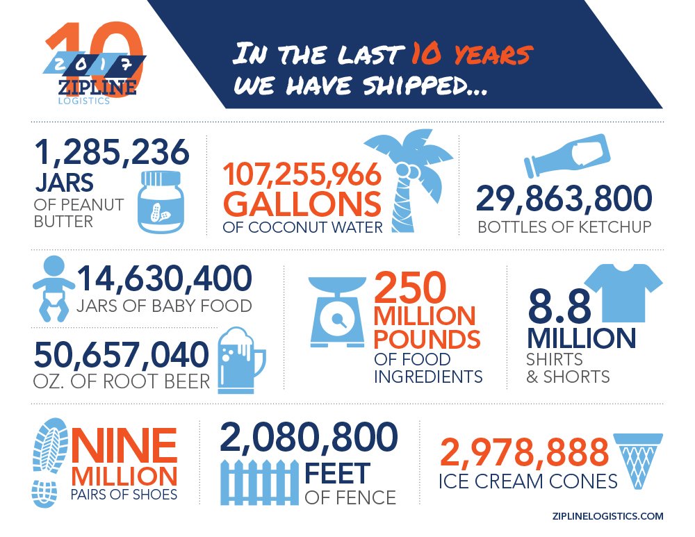 10_yr_anniversary_infographic_zipline_logistics
